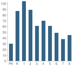 Number of Students Per Grade For No 12 Elmora School