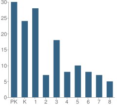 Number of Students Per Grade For No 21 Victor Mravlag School