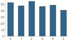 Number of Students Per Grade For Gantner Avenue School