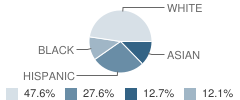 Gilbert Avenue School Student Race Distribution