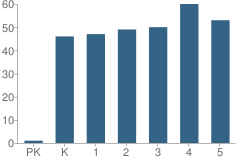 Number of Students Per Grade For Gilbert Avenue School