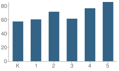 Number of Students Per Grade For H L Beeler School