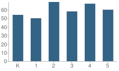 Number of Students Per Grade For Richard L Rice School