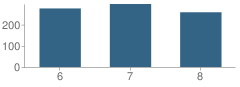 Number of Students Per Grade For Gilmore J Fisher Middle School