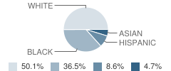 Francis Lore School Student Race Distribution