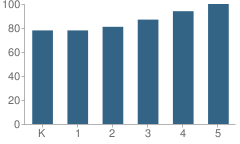 Number of Students Per Grade For Francis Lore School