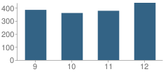 Number of Students Per Grade For Fair Lawn High School