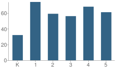 Number of Students Per Grade For Henry B. Milnes School