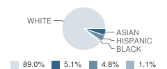 Barley Sheaf School Student Race Distribution