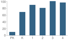 Number of Students Per Grade For Barley Sheaf School