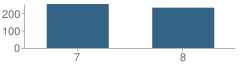 Number of Students Per Grade For Lewis F. Cole Middle School