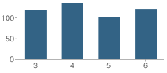 Number of Students Per Grade For Main Road School