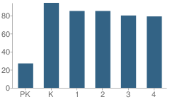 Number of Students Per Grade For Macafee School