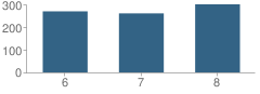 Number of Students Per Grade For Dwight D. Eisenhower School