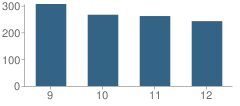 Number of Students Per Grade For Garfield High School