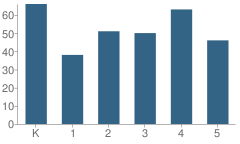 Number of Students Per Grade For Lincoln School #6