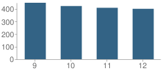 Number of Students Per Grade For Oakcrest High School