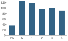 Number of Students Per Grade For Fairmount School