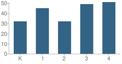 Number of Students Per Grade For Hatchery Hill School