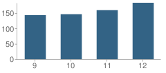 Number of Students Per Grade For Haddon Township (Twp) High School