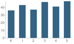 Number of Students Per Grade For Strawbridge School