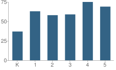 Number of Students Per Grade For Elizabeth Haddon School