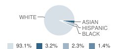 J Fithian Tatem School Student Race Distribution