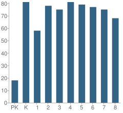 Number of Students Per Grade For Hainesport School