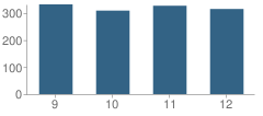 Number of Students Per Grade For Hamilton West-Watson School