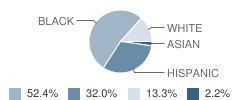 Greenwood School Student Race Distribution