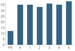 Number of Students Per Grade For Greenwood School