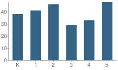 Number of Students Per Grade For Kisthardt School