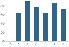 Number of Students Per Grade For Hardyston Elementary School