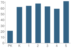 Number of Students Per Grade For Lincoln School