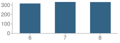 Number of Students Per Grade For Timberlane Middle School