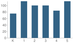 Number of Students Per Grade For Howard C Johnson Elementary School