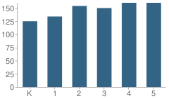 Number of Students Per Grade For Switlik Elementary School