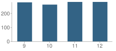 Number of Students Per Grade For Jefferson Township (Twp) High School