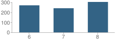 Number of Students Per Grade For Jefferson Township (Twp) Middle School