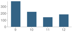 Number of Students Per Grade For Lincoln School