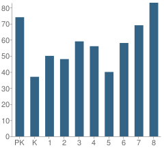 Number of Students Per Grade For Number 5 School