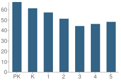 Number of Students Per Grade For Number 14 School