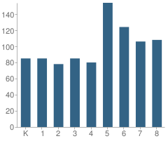 Number of Students Per Grade For Number 24 School