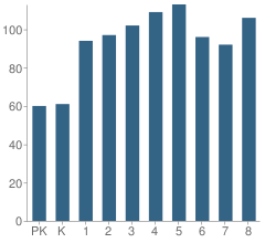 Number of Students Per Grade For James F Murray 38 School