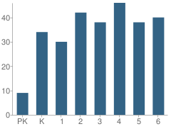 Number of Students Per Grade For Knowlton Township (Twp) Elementary School