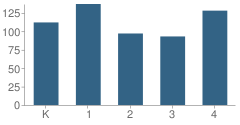 Number of Students Per Grade For Lanoka Harbor Elementary School