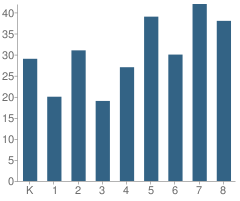 Number of Students Per Grade For Lafayette Township (Twp) School