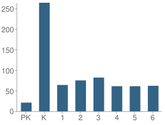 Number of Students Per Grade For Spruce St Elementary School