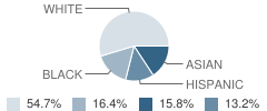 Lawrence Intermediate School Student Race Distribution