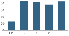 Number of Students Per Grade For Lawrenceville Elementary School